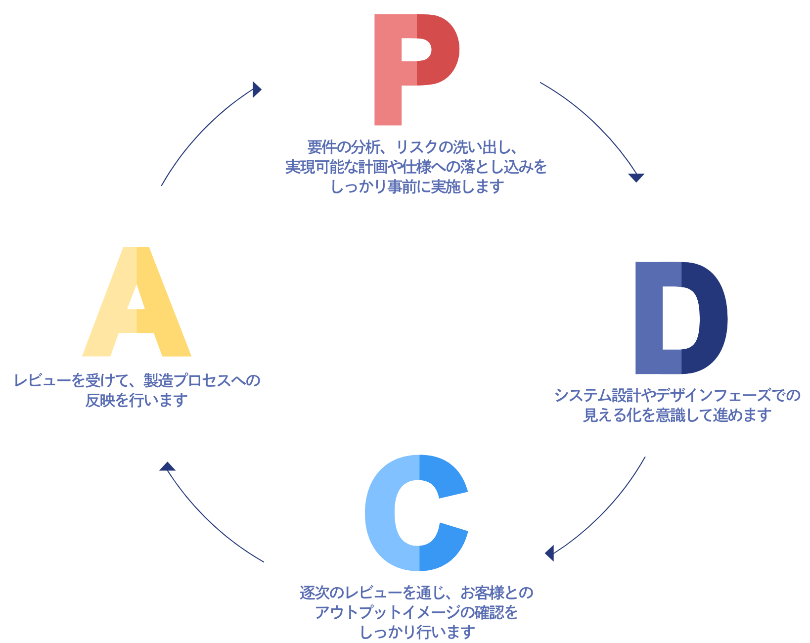 Colorkrewのシステム開発におけるPDCAサイクル