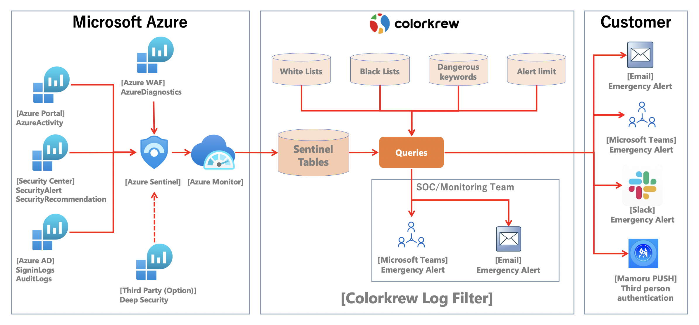 Colorkrew Log Filter 構成図
