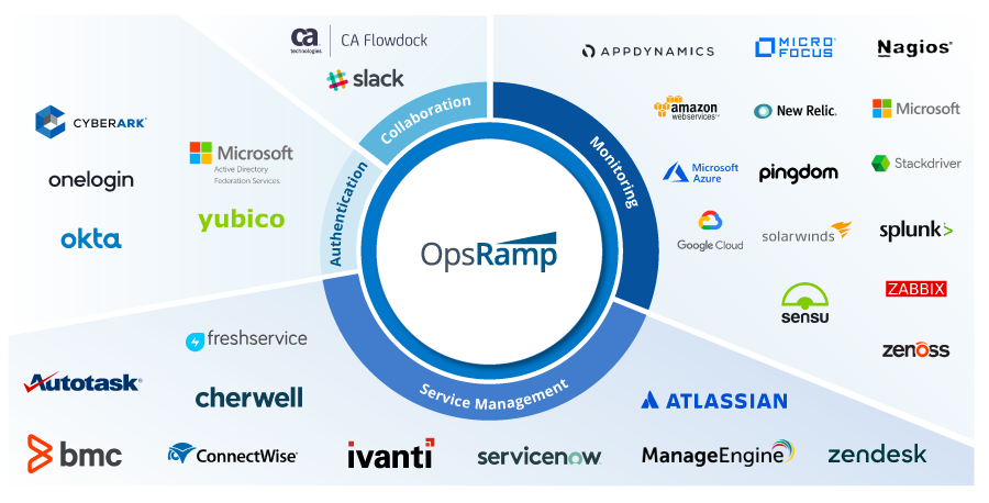 OpsRampのインテグレーションによる 効率的な運用管理